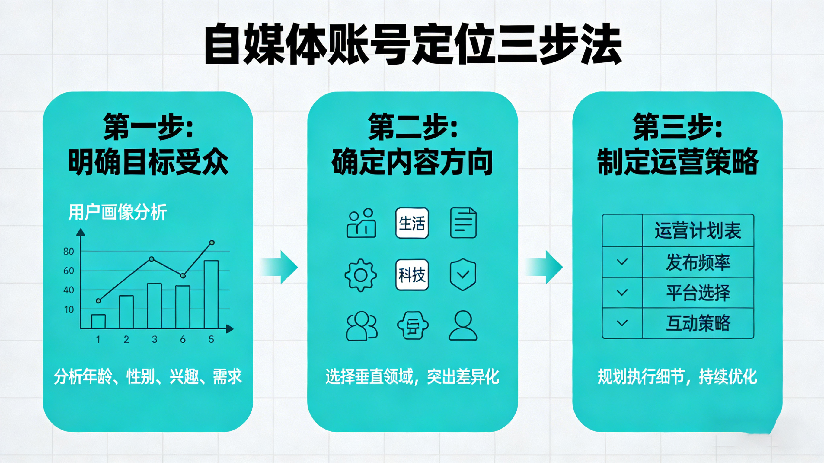 自媒體賬號(hào)定位避坑指南，新手也能快速找準(zhǔn)賽道